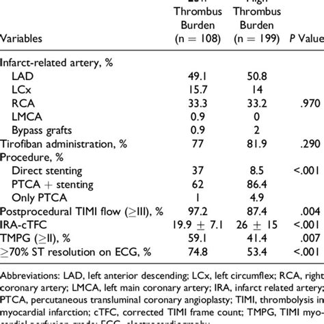 Grade Iii Ischemia According To Thrombolysis In Myocardial Infarction