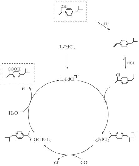 Ibuprofen Synthesis