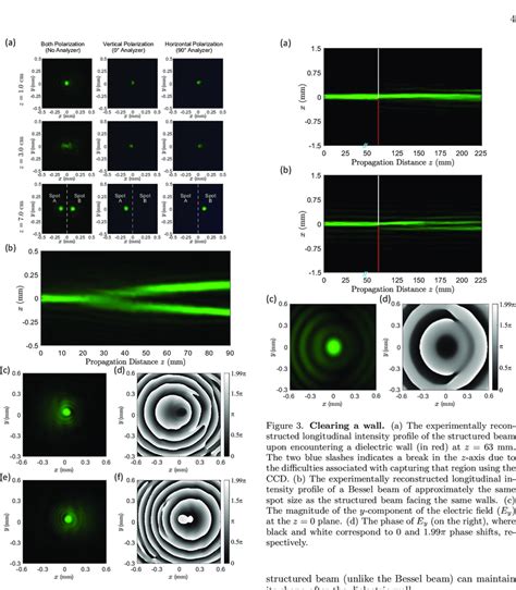 Polarization Beam Splitting Pattern A The Transverse Intensity Download Scientific Diagram