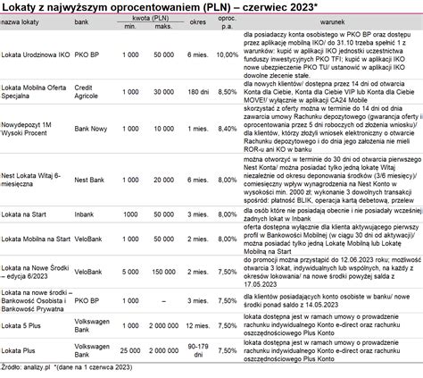 Najlepsze Lokaty Na Rynku Czerwiec Analizy Pl