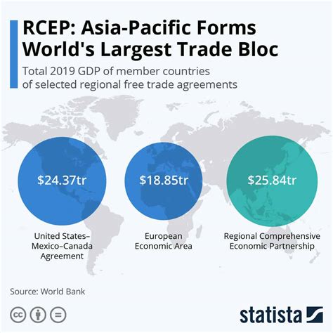 Exploring Asia S Major Free Trade Agreement The Regional Comprehensive