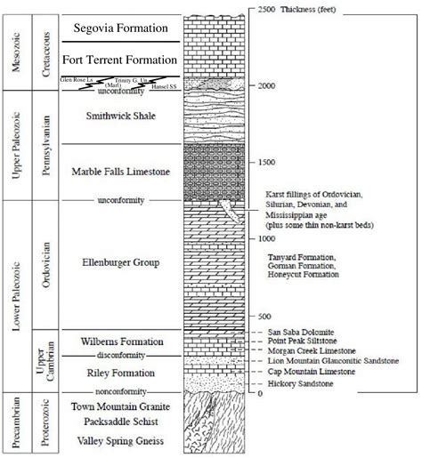 Geology of the Northern Llano Uplift, Junction to Llano, Texas ...