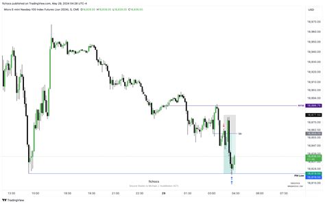 Cme Mini Mnqm Chart Image By Fichocs Tradingview