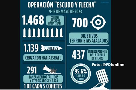 Recuento De La Operaci N Escudo Y Flecha Tribuna Israelita