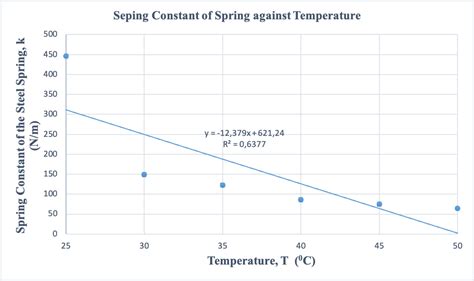 Effect Of Change In Temperature On The Spring Constant Of A Metallic