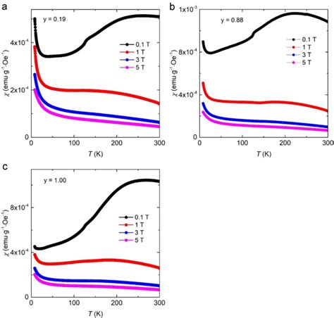 Figure S Temperature Dependent Of Magnetic Susceptibility Of