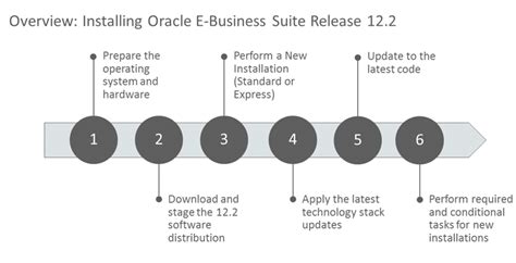 Oracle E Business Suite R12 2 Installation