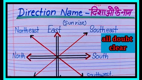 Direction Name सभी दिशाओं के नाम हिंदी में All Directions Name In