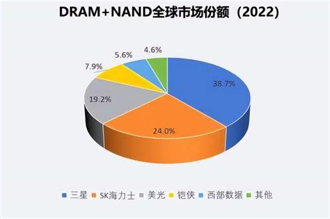 中美芯片战背后，韩国芯片成最大输家，上半年损失1700亿 Ofweek电子工程网