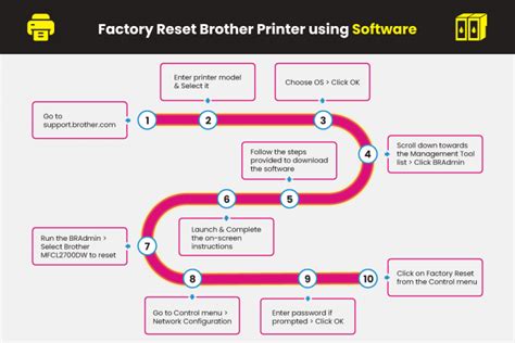 How To Reset My Brother Printer To Default Factory Setting Printer Ink Cartridges Yoyoink