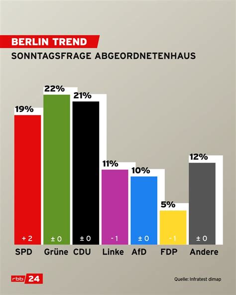 rbb 24 on Twitter Grünen knapp vor der CDU auf dem dritten Platz