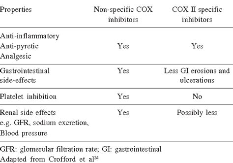 Figure From New Cyclooxygenase Inhibitors Semantic Scholar