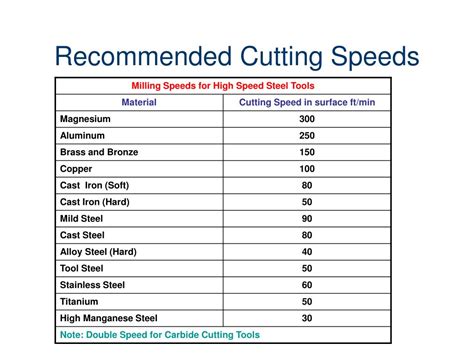 Cutting Speeds And Feeds Chart