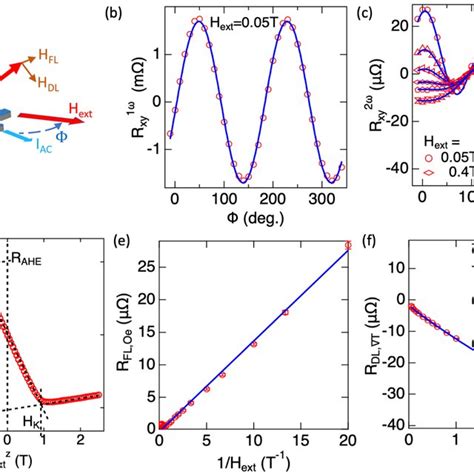 A Schematic Of The Harmonic Hall Measurement B And C Field