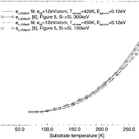 Critical Amorphization Energy Density Ec As A Function Of Substrate