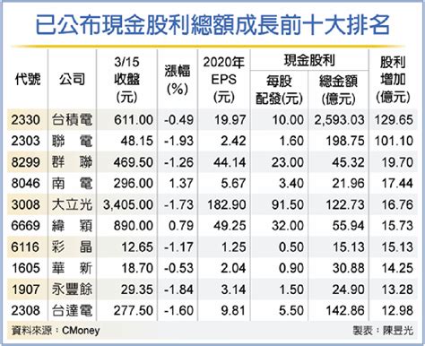 晶圓雙雄股息 年增逾百億 證券 工商時報