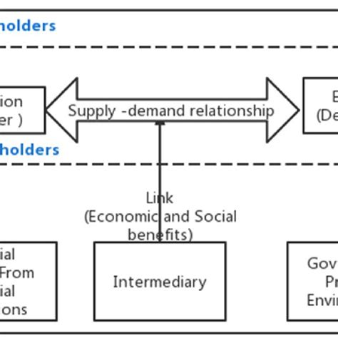 Schematic Diagram Of Stakeholders And Relationships In The