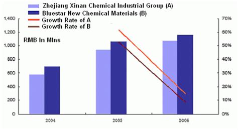 China Organic Silicon Industry Report 2007 Research In China