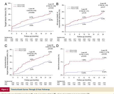 Figure From Randomized Comparison Of Everolimus And Paclitaxel