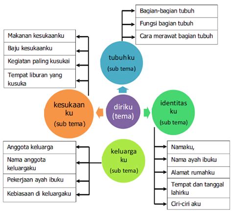 Keluasan Tema Pengembangan Tema Sub Tema Topik Bahasan PAUD JATENG