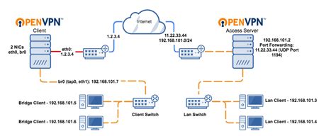 Site To Site Layer Bridging Using Openvpn Access Server And A Linux