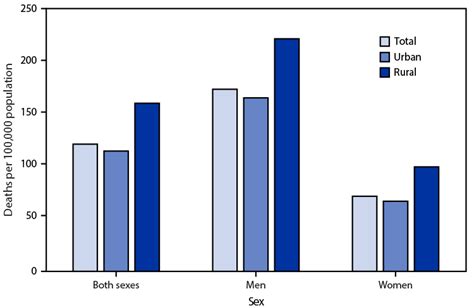 Quickstats Age Adjusted Death Rates From Heart Disease Among Adults