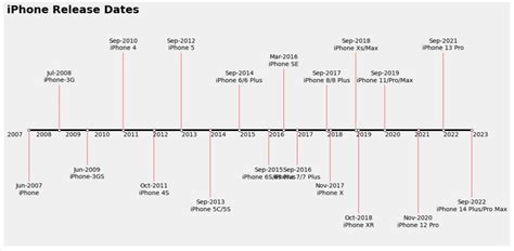 Timeline Using Matplotlib