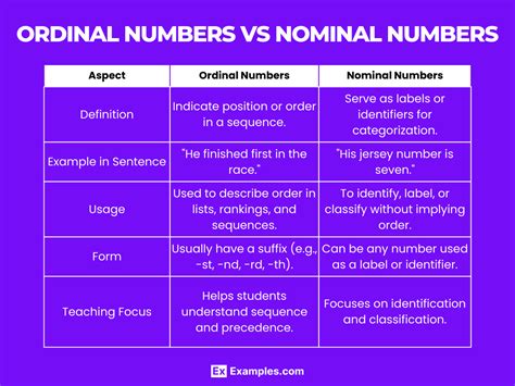 Ordinal Numbers Examples Definition Difference