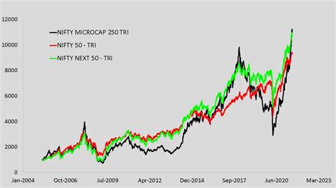 Nifty Microcap 250 Index Review