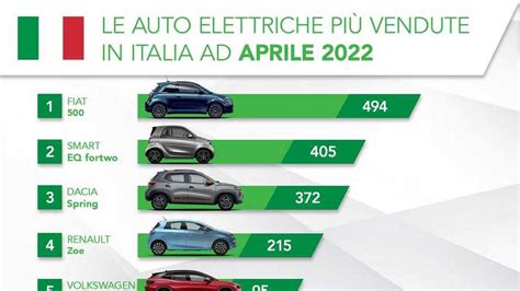 L Attesa Degli Incentivi Blocca Le Auto Elettriche La Classifica