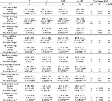 Effects Of 16 Weeks Of DHA Rich N 3 PUFA N 3 Supplementation And Or