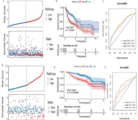 A The Risk Score Distribution And Patients Survival Status In Tcga