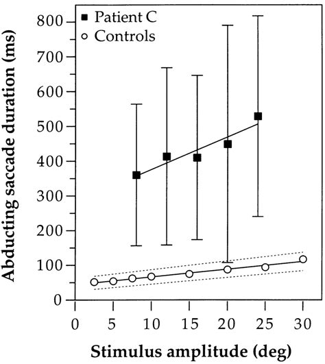 Main Sequence Graph Showing Mean Duration Of Abducting Saccades As A