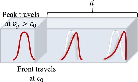 Pulse propagation through a dispersive medium By causality, no portion ...