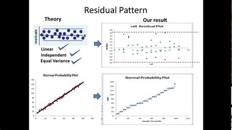 Regression Residual Analysis Youtube