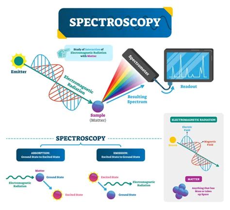 Spectroscopy Vector Art Stock Images | Depositphotos