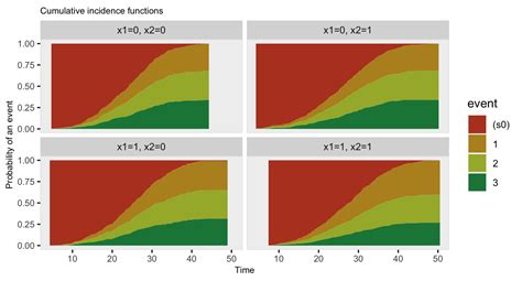 Adding Competing Risks In Survival Data Generation R Bloggers