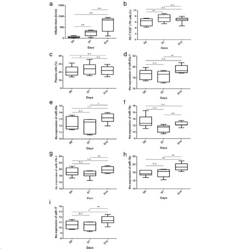 Dynamic Changes Of Hbsab Titers Pd Icos Ctfh Cells Plasma Cells