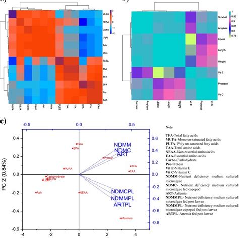 Hierarchical Cluster Analysis HCA And Heat Map Visualization For The