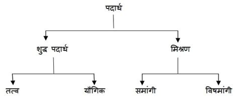 क्या हमारे आस पास के पदार्थ शुद्ध है Notes Class 9 Science Chapter 2