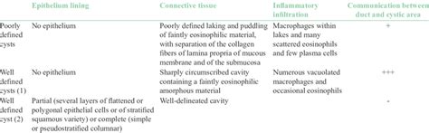 Morphological Patterns Of Mucous Extravasation And Retention Cysts