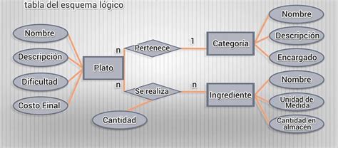 Esquema de una base de datos Fotos Guía 2024