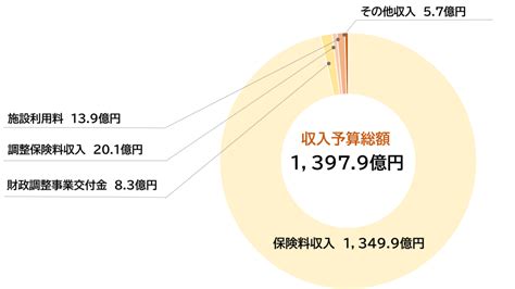 令和4年度収入支出予算 Tjk 東京都情報サービス産業健康保険組合