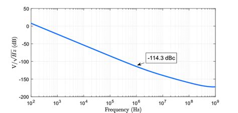 Simulated Phase Noise Of The Ring Oscillator With A Feedforward Path Of