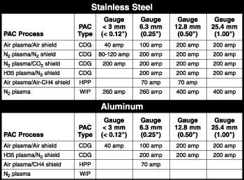 Plasma cutting stainless steel and aluminum