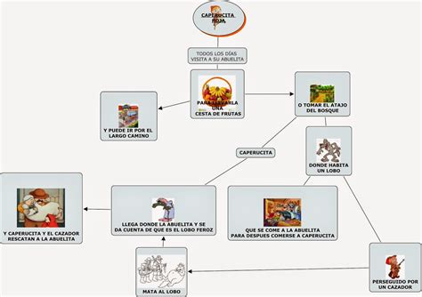 Mapa Conceptual De Un Cuento