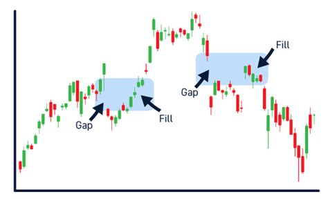 What Is A Gap Fill In Stocks Centerpoint Securities