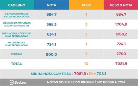 Saiba Como Calcular O Peso Da Nota No Enem Para Os Cursos Da Ufpe