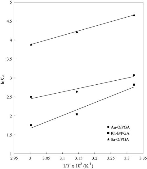 Vant Hoff Plot Ln K E Vs 1t Download Scientific Diagram