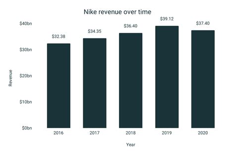 Nike Business And Financial Statistics Runrepeat